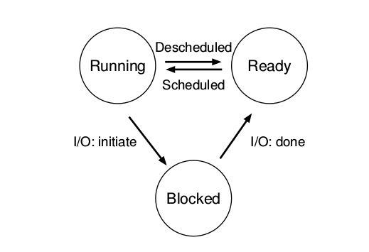 process_state_transitions