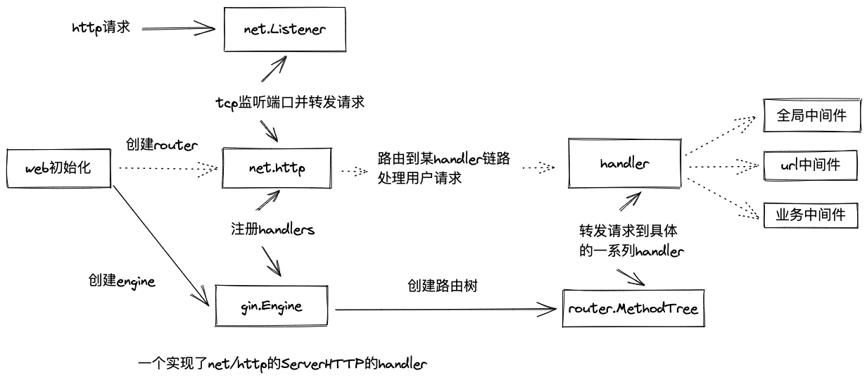 HTTP request lifecycle in gin