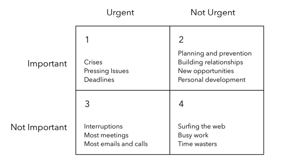 Partitioning of activities based on urgency and importance